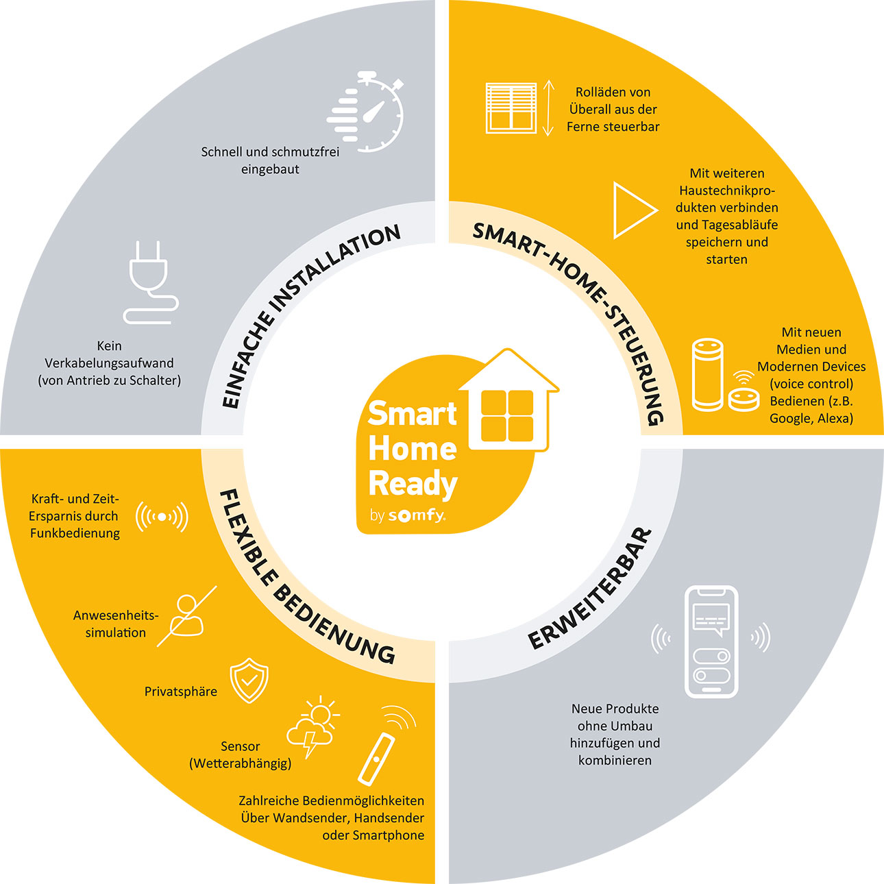 Hausautomatisierung von Somfy GmbH